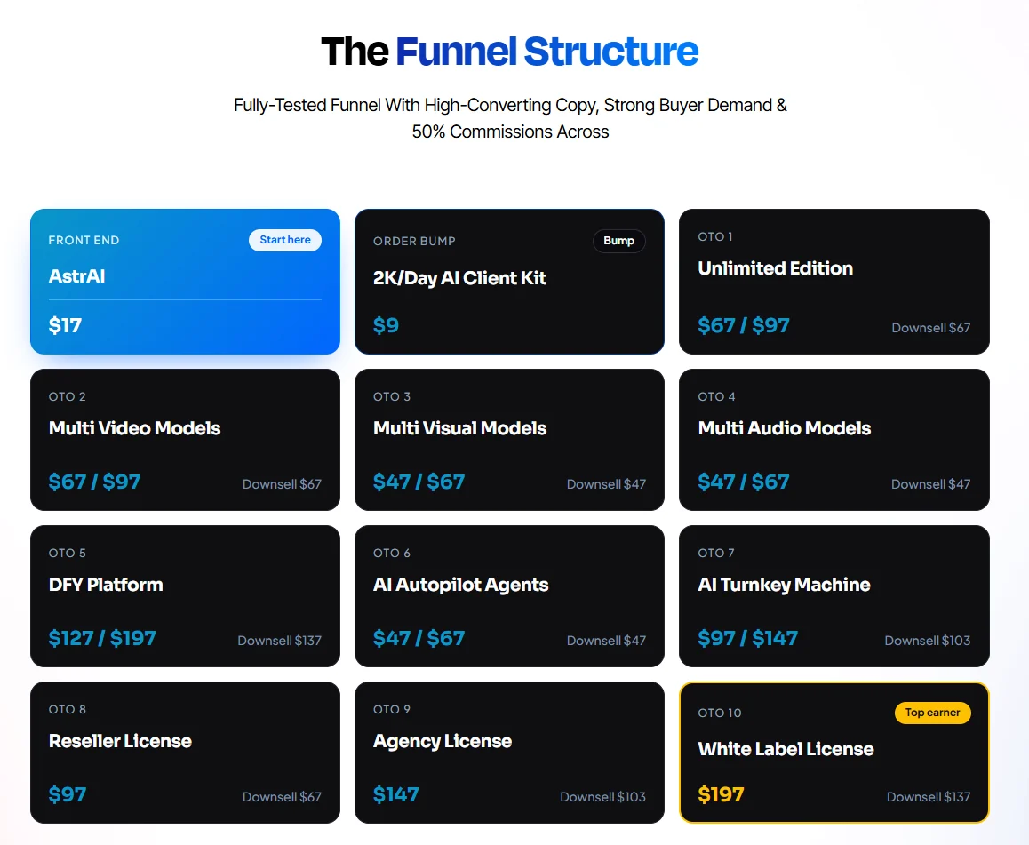 AstrAI pricing and OTO funnel structure: $17 front end, $9 bump and 10 OTOs