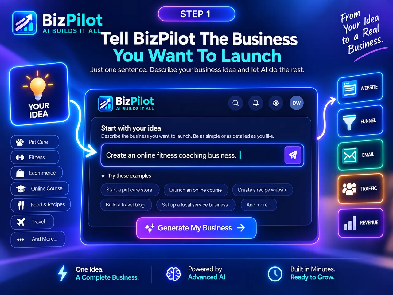 BizPilot Step 1 screenshot: entering a one-sentence business idea into the dashboard