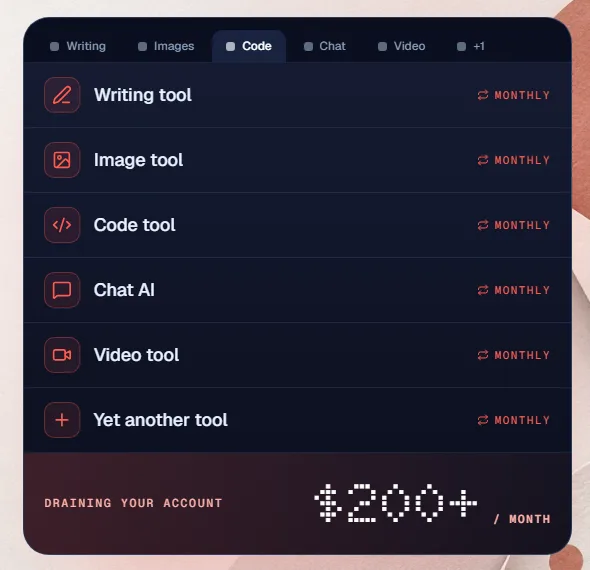 Panel listing six monthly AI tool subscriptions for writing, images, code, chat and video draining $200 plus a month