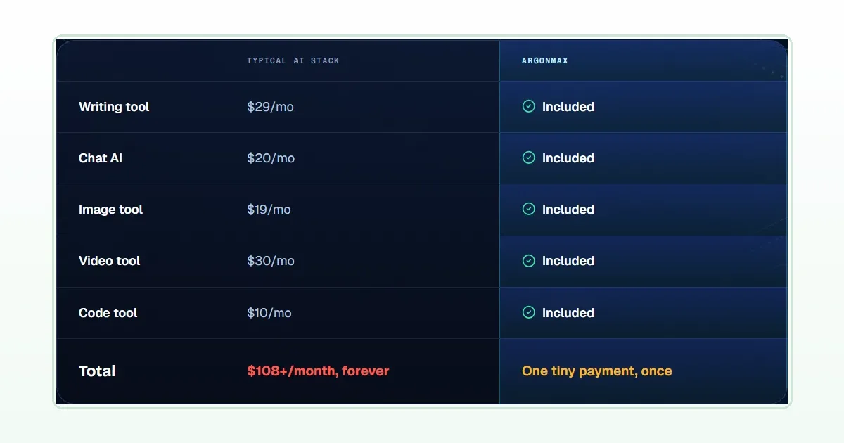 ArgonMAX AI unlimited limits featured image showing the vendor comparison of a monthly AI tool stack against one payment
