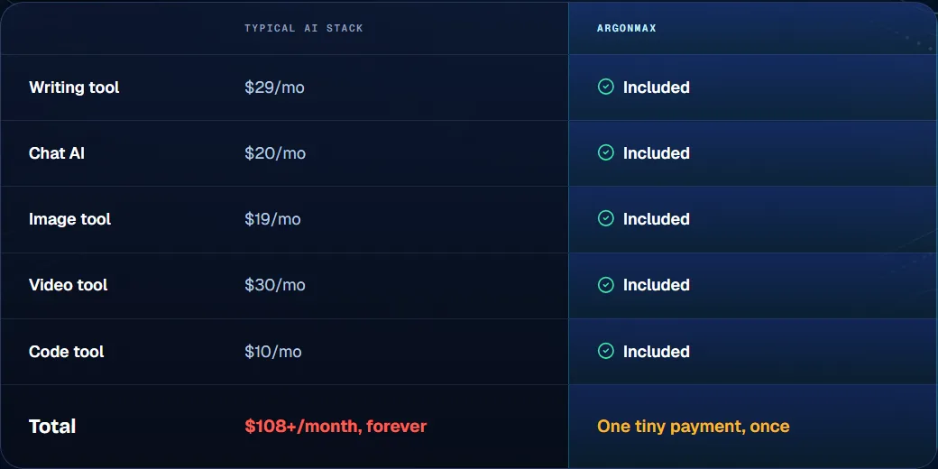 Is ArgonMAX AI really unlimited: the vendor comparison table of a typical monthly AI stack against one payment