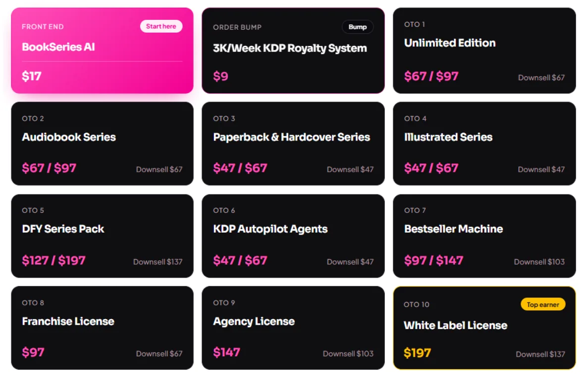BookSeries AI funnel structure: $17 front end, $9 order bump and ten one-time offers with their prices