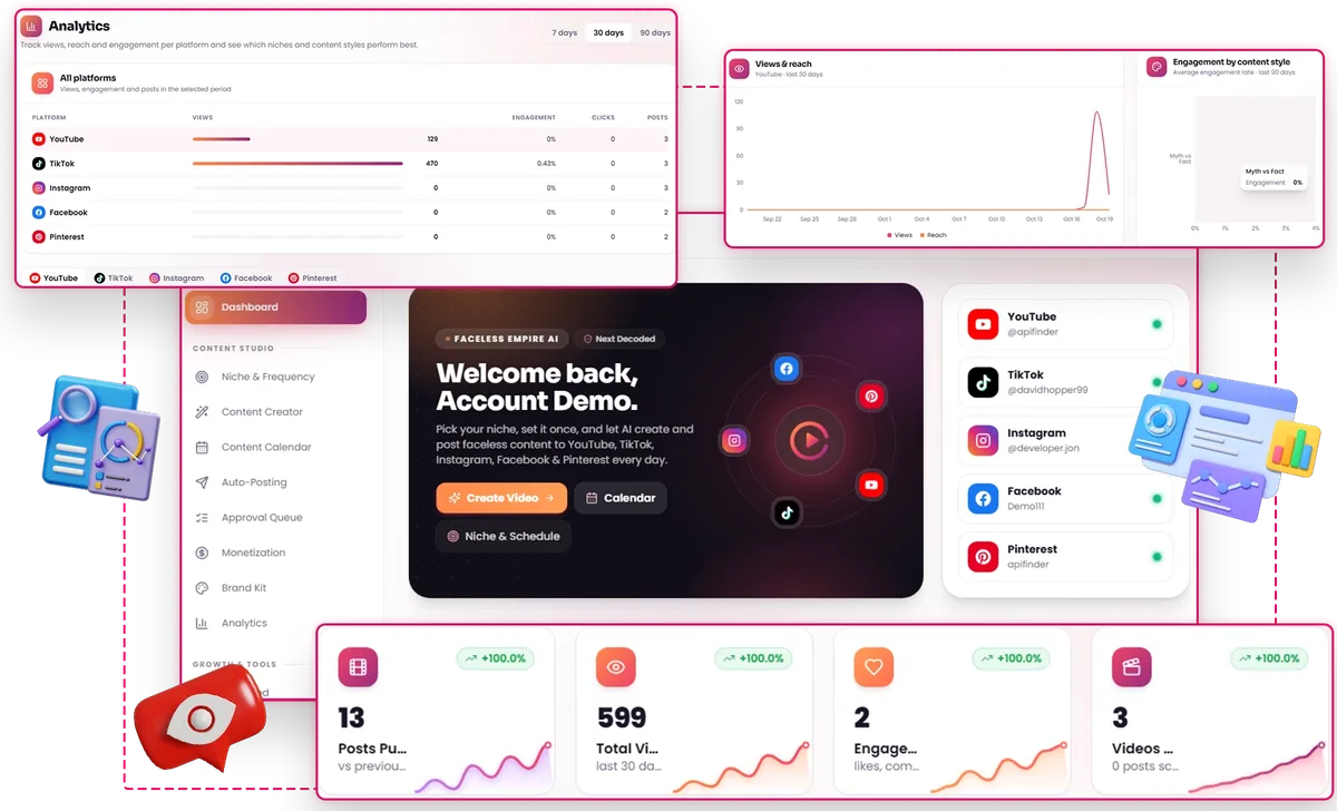 Faceless Empire AI analytics dashboard with views, reach and engagement across platforms