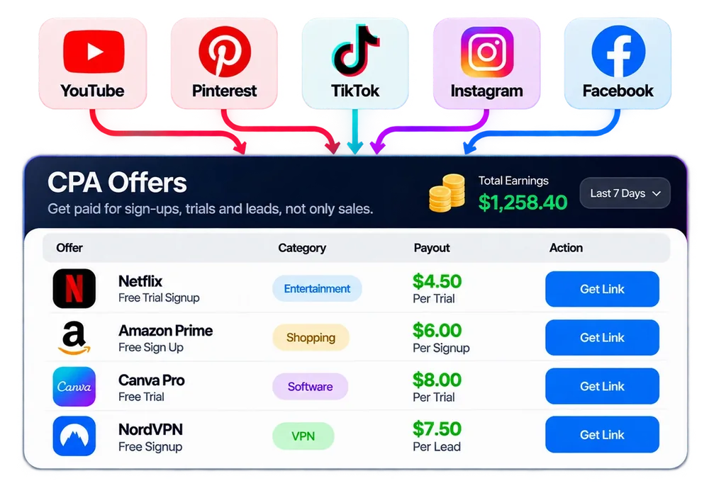 Illustration of CPA offers across YouTube, Pinterest, TikTok, Instagram and Facebook