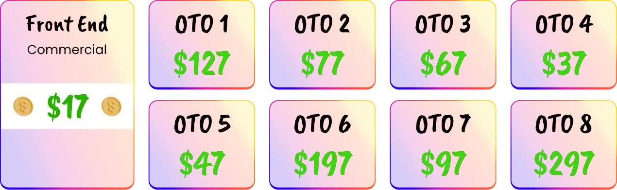 GeminiPrime AI funnel graphic showing the $17 front end and the prices of OTO 1 to OTO 8