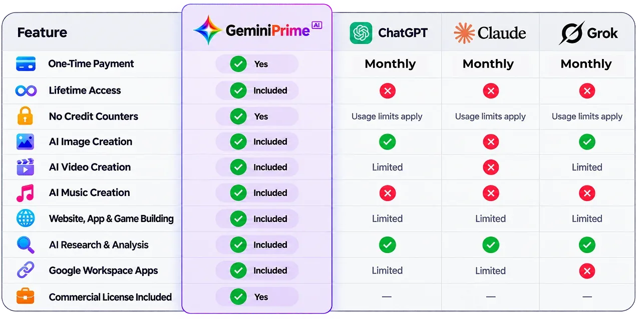 Vendor comparison table of GeminiPrime AI against ChatGPT, Claude and Grok on payment, limits and features