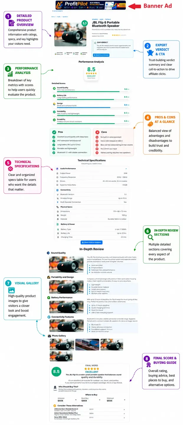 Tall vendor graphic showing a product link turning into a finished review page with sections and ratings