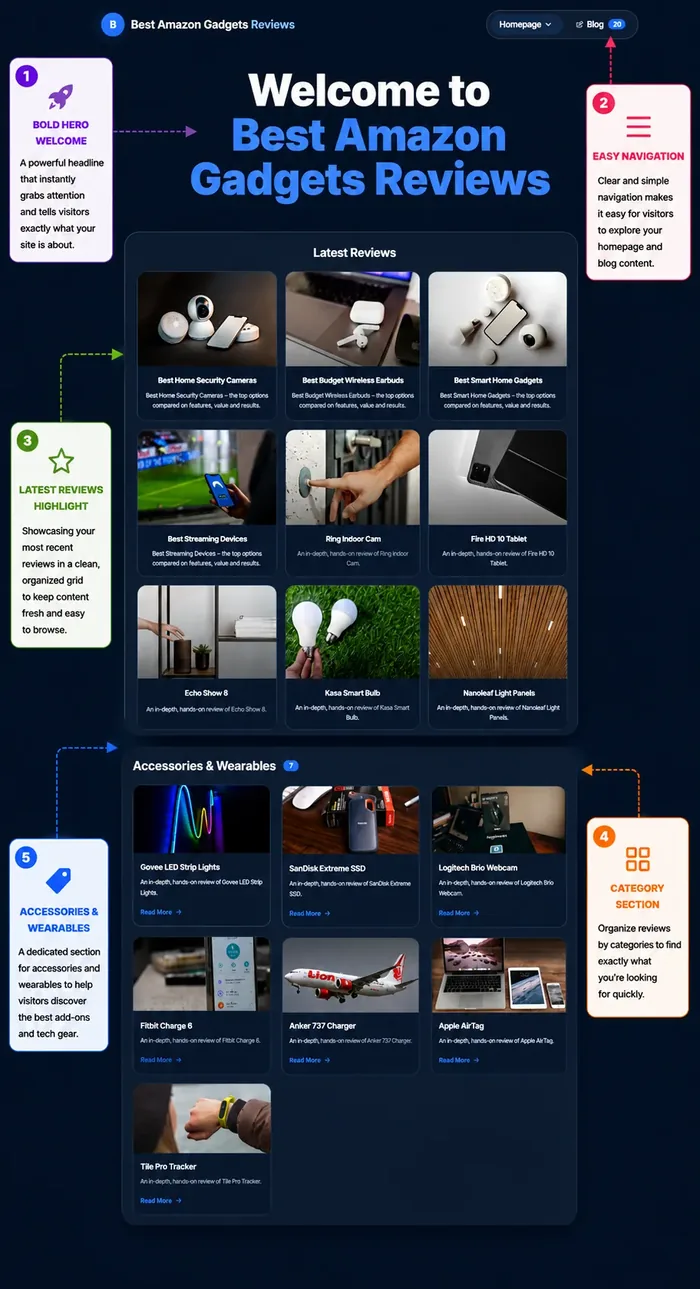 Vendor sample Amazon gadgets review site homepage built with ProfitPilot in a dark theme with product cards