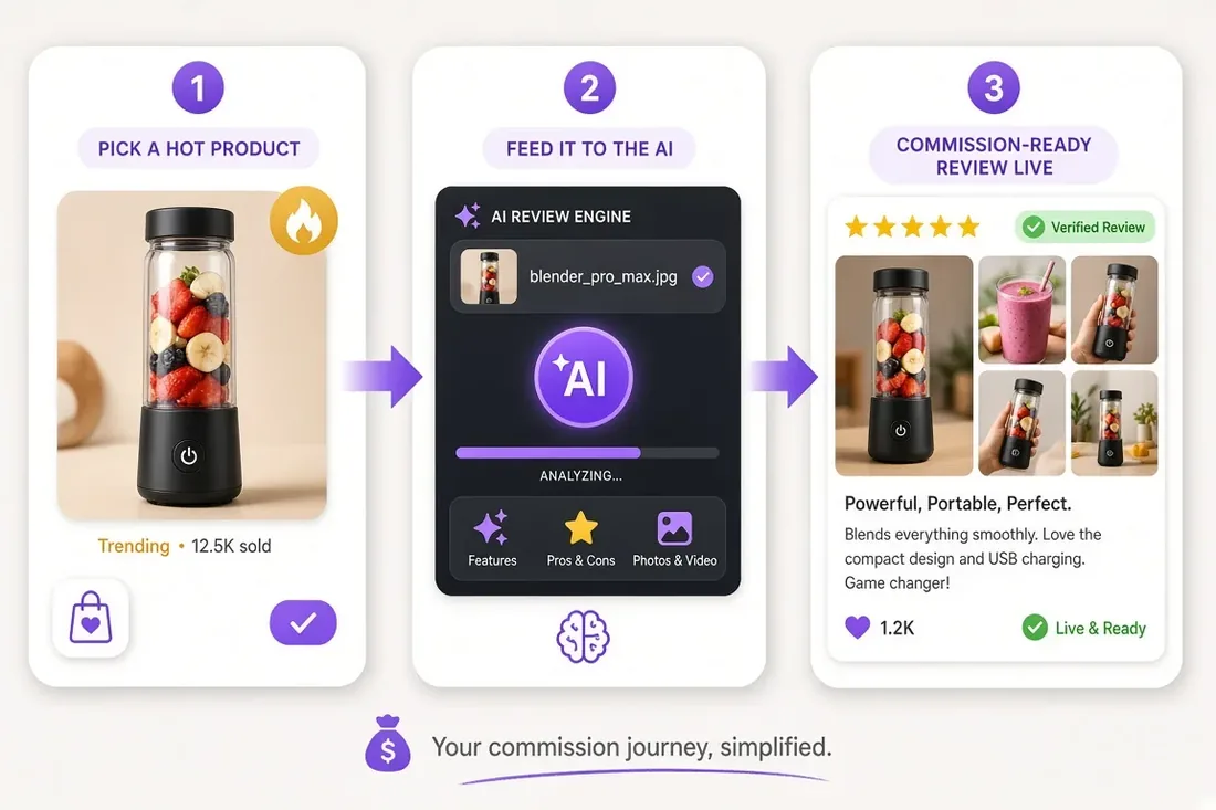 Three step flow: pick a hot product, feed it to the AI review engine, and get a commission-ready review page